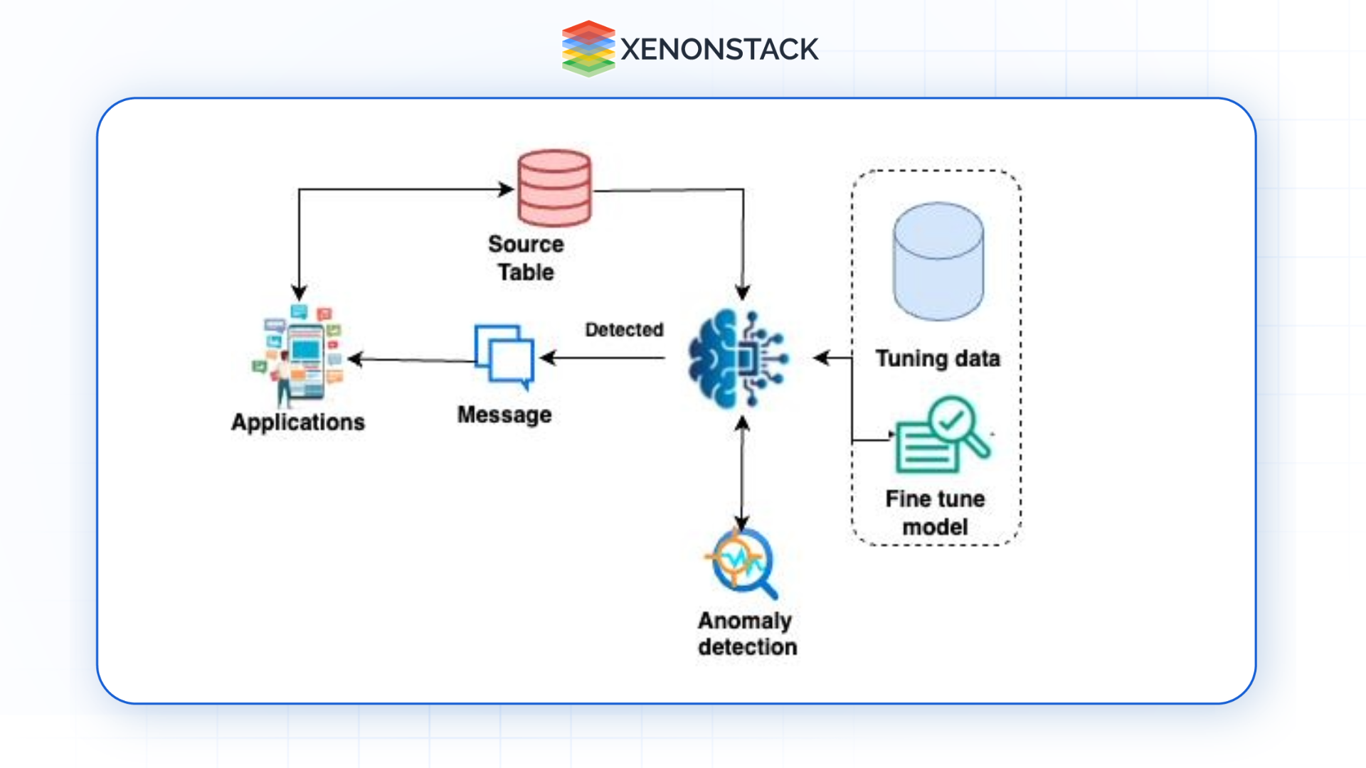 pattern recognition and anomaly detection