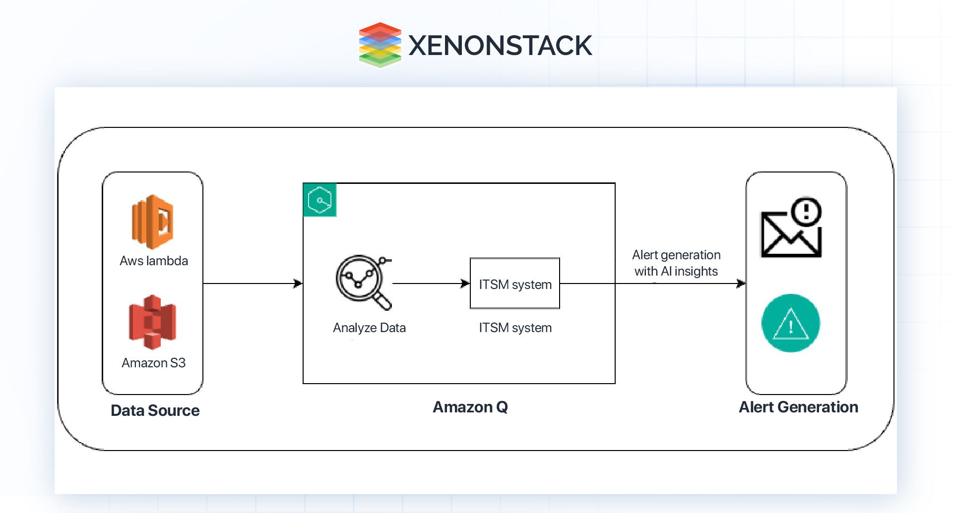 Empowering IT Service Management with Amazon Q