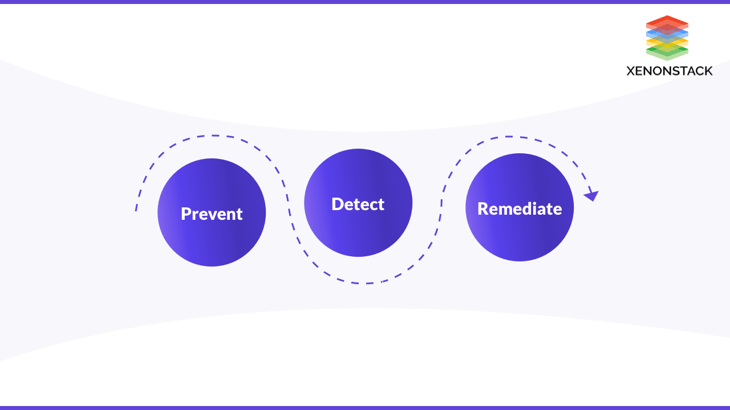 prevent-detect-remediate