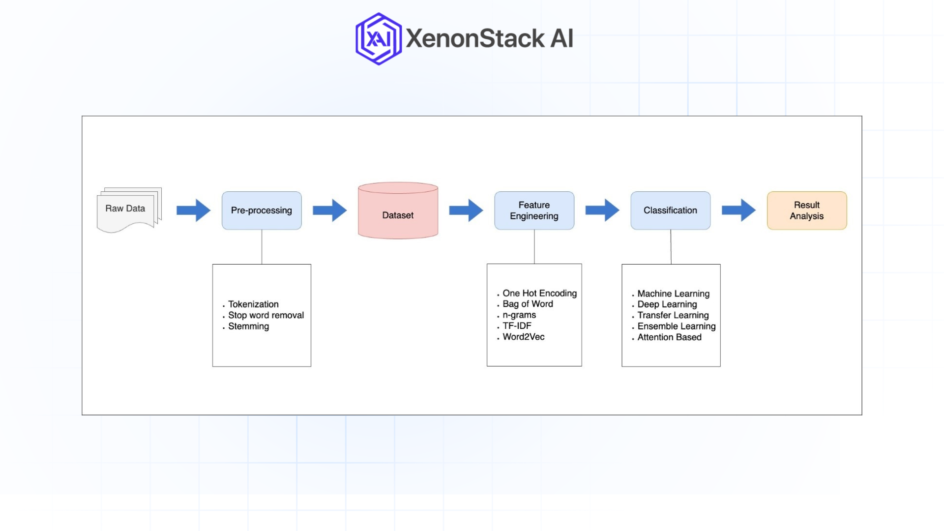 process flow for text based hate speech detection using machine learning