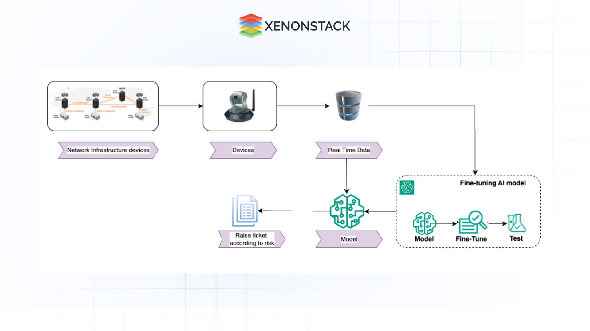real time monitoring the network infrastructure devices
