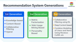 Next Generation Recommender Systems Overview