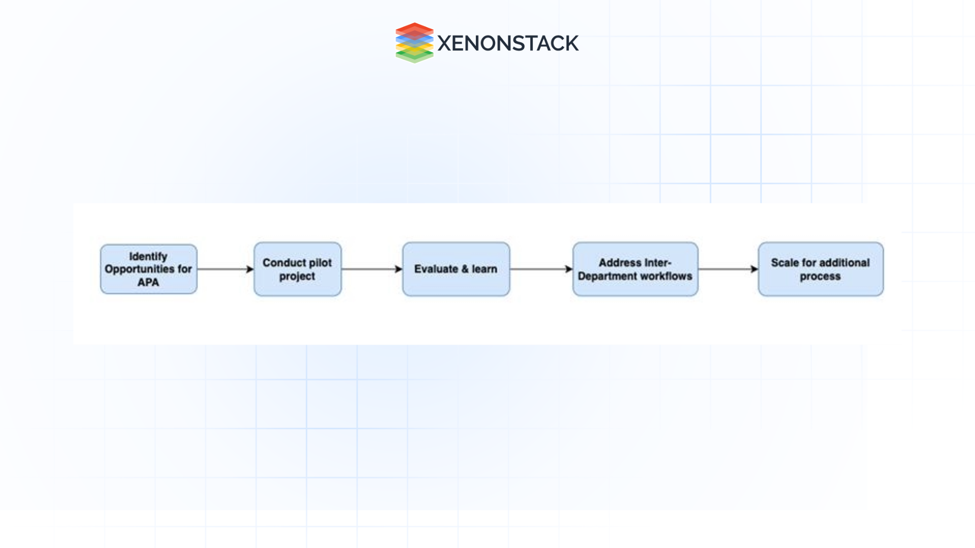Effective Strategies for Scaling Agentic Process Automation (APA)