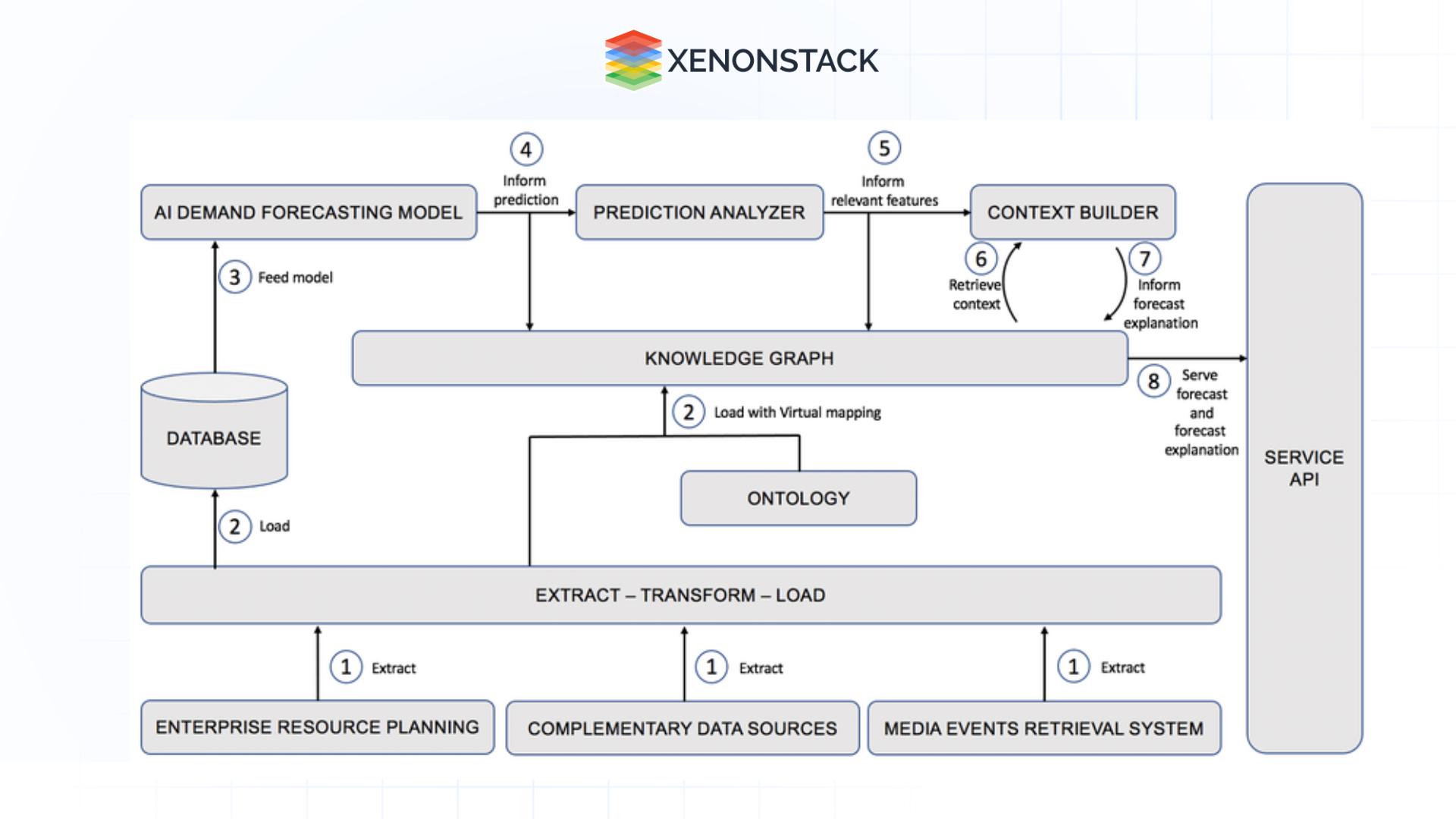 semantic xai architecture for demand forecasting