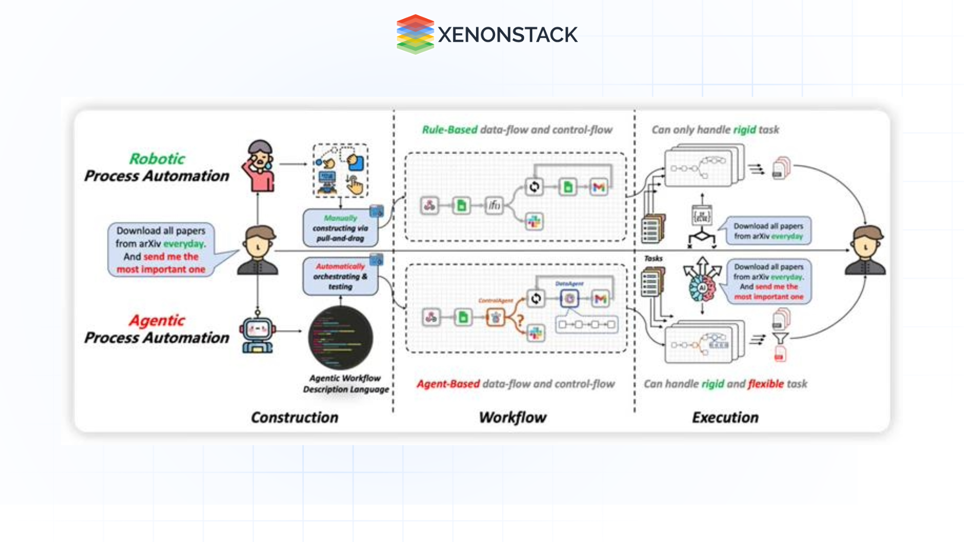 Shift from predefined automation to a dynamic, intelligent form of automation