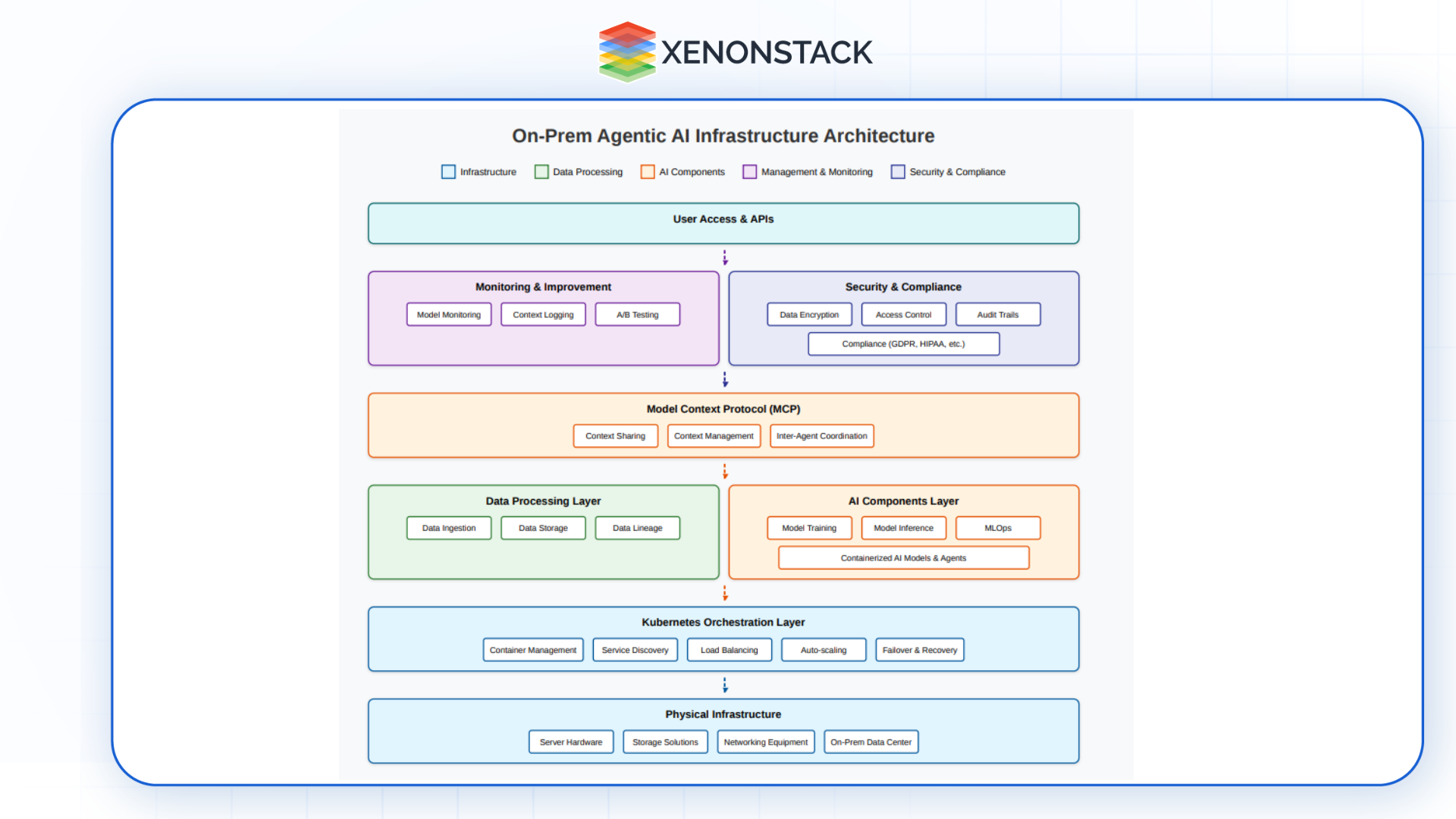 Building On Prem Agentic AI Infrastructure - A Complete Guide