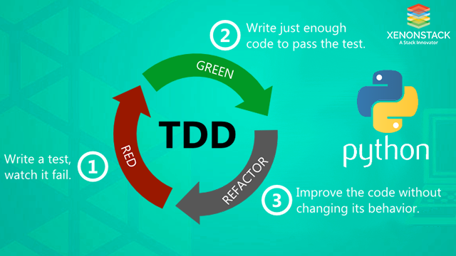 TDD, Test and Behavior Driven Development and Unit Testing in Python