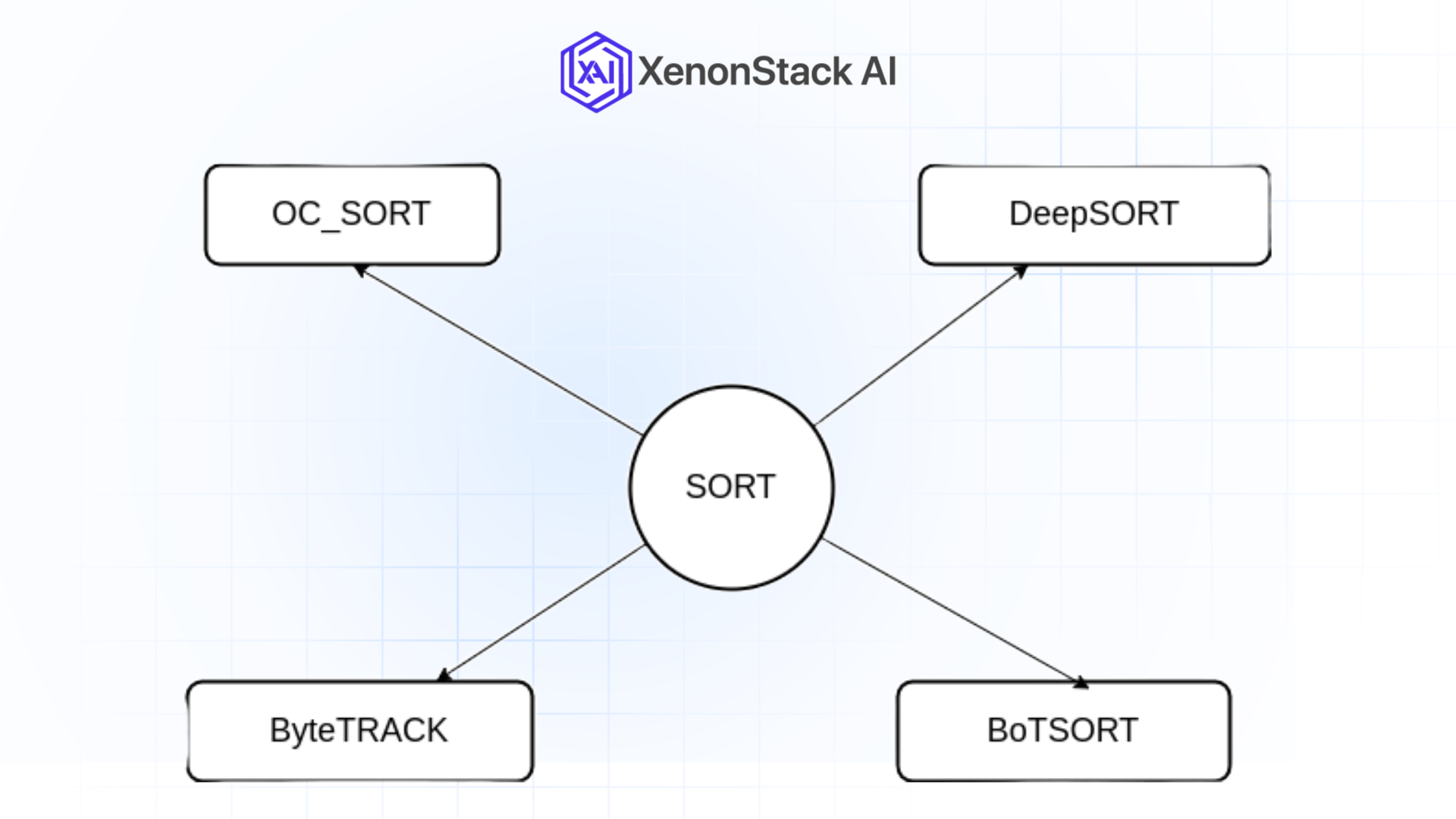 types of deepsort