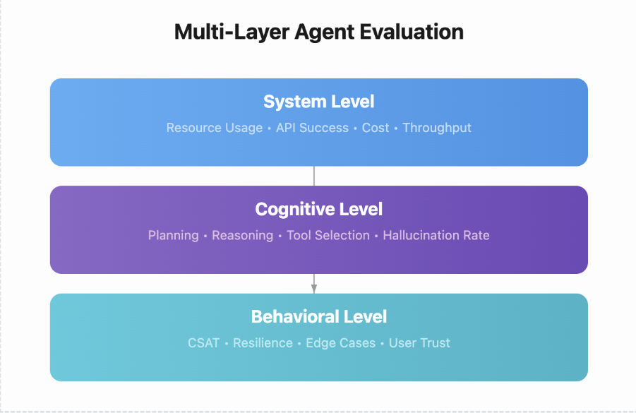 Evaluation Layers of Agent 