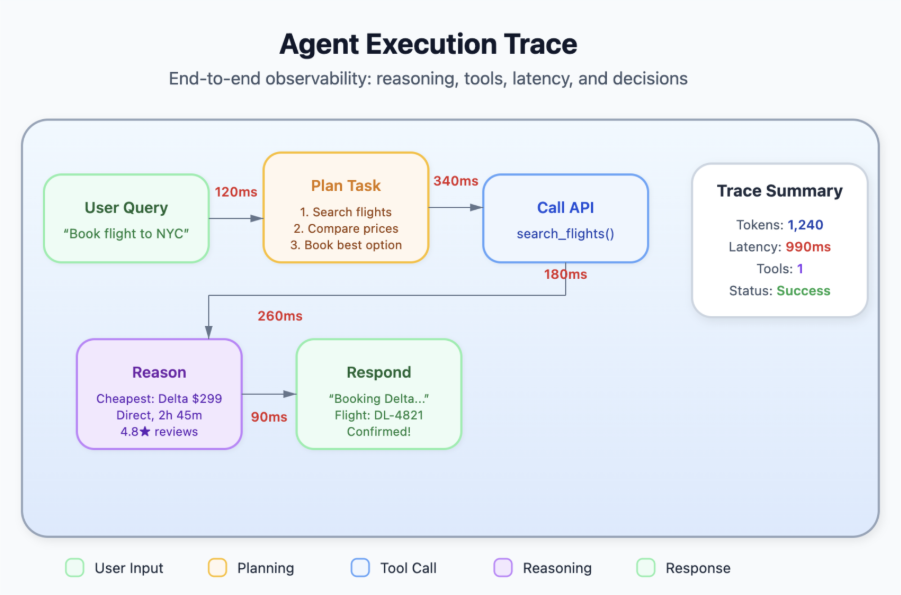 Sample trace Execution of Agent 