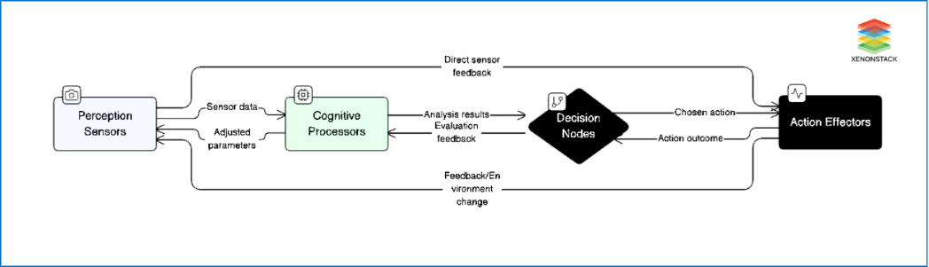 Autonomous AI Feedback Loop Illustration
