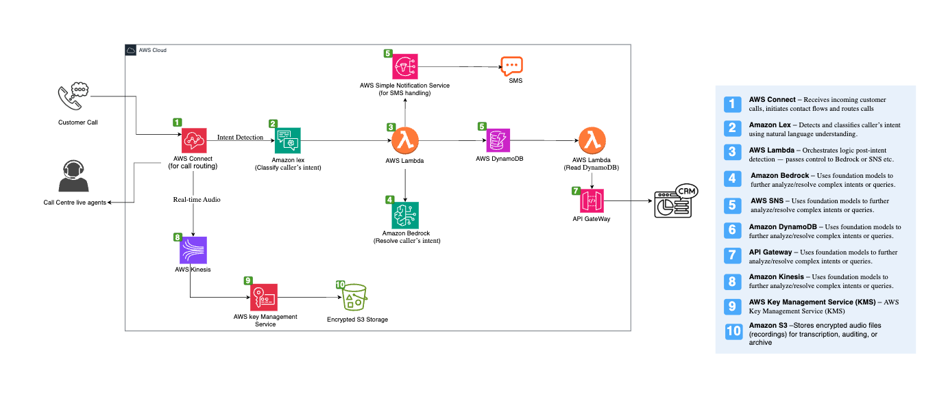 Architecture Diagram