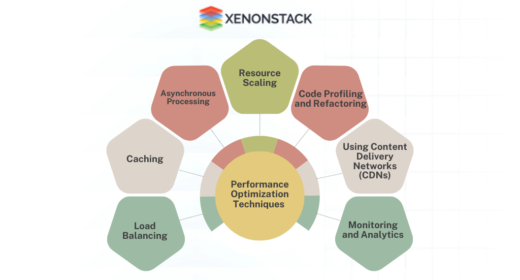 Performance Optimization for application