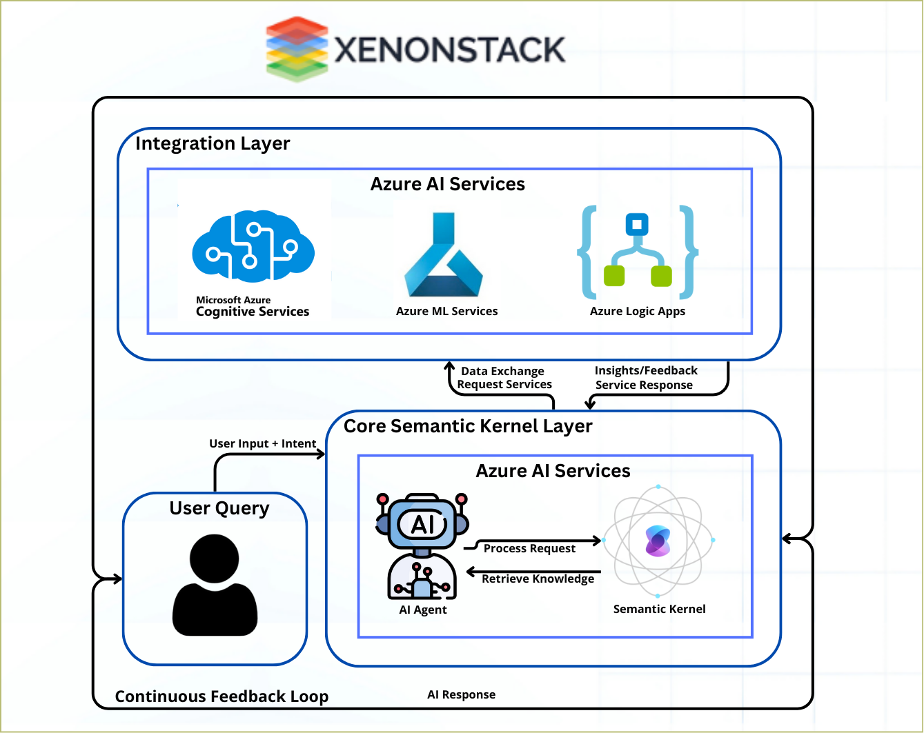architecture of Semantic Kernel