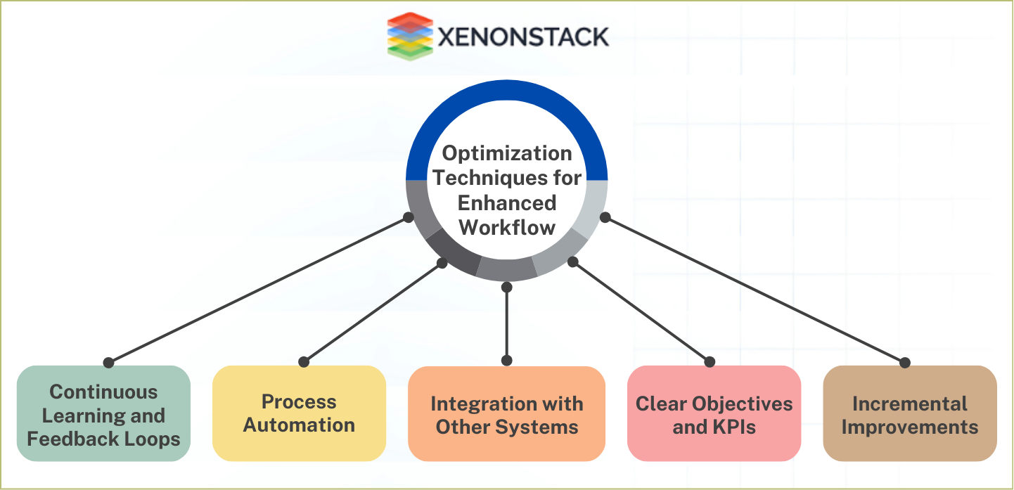 Some other techniques optimize Workflow 