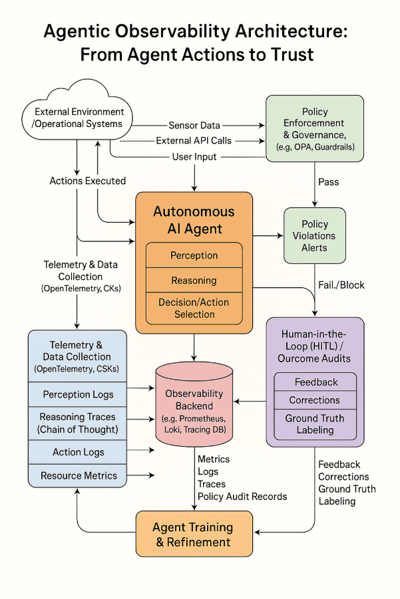 Agentic Observability Architecture
