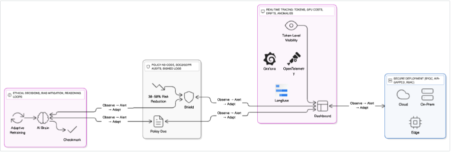 Responsible AI through Observability and Reasoning Loops