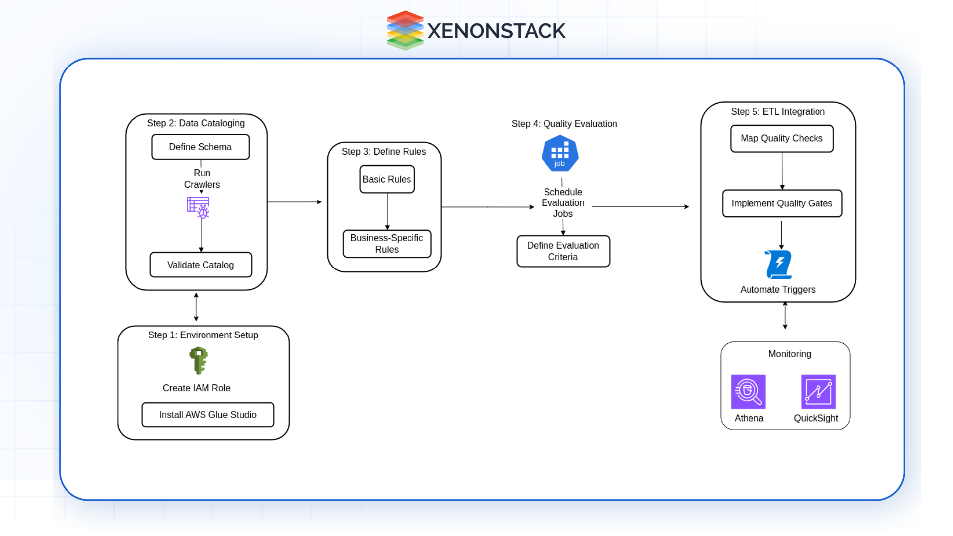Automating Data Quality with AWS Glue