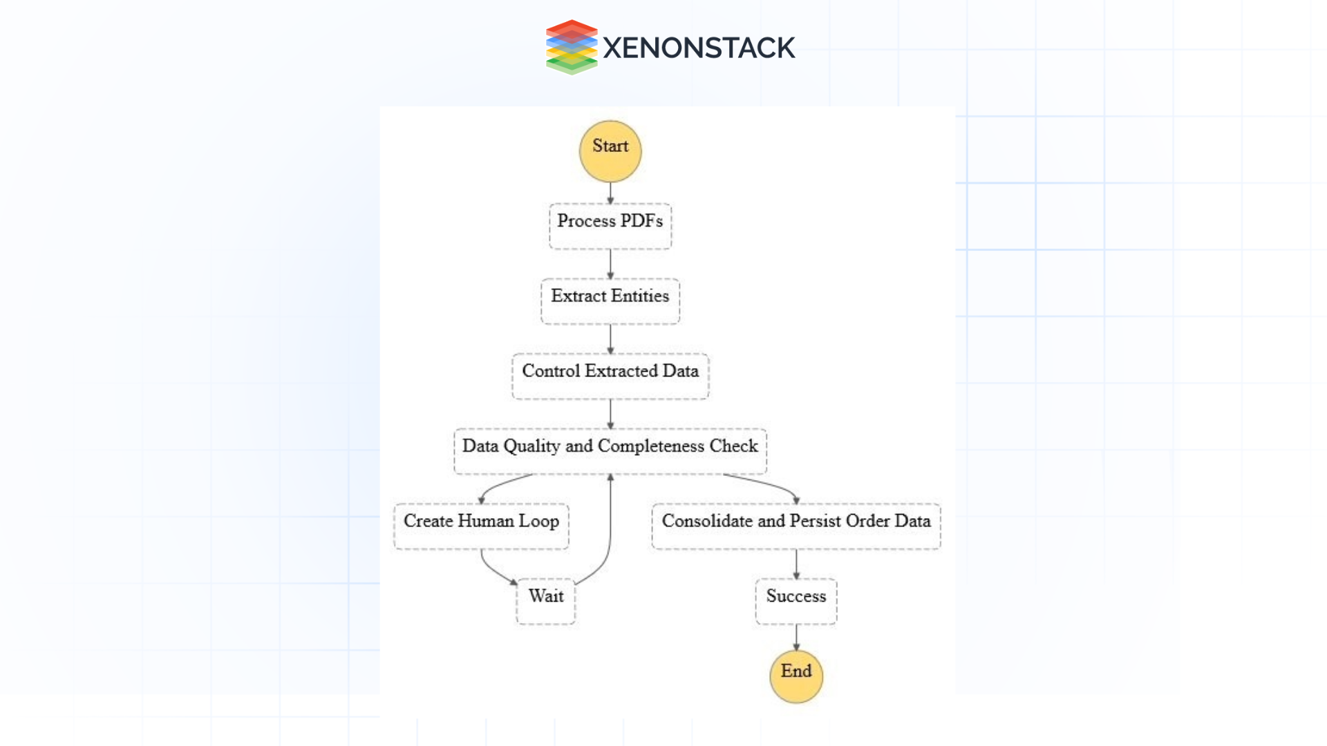 visual workflow document processing AWS step functions
