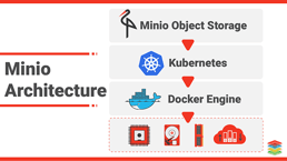 Minio Distributed Object Storage Architecture and Performance