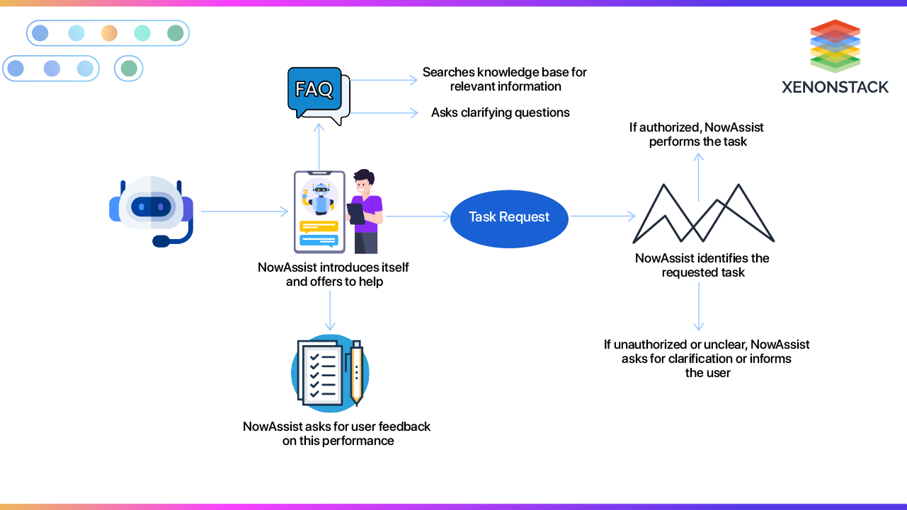 Workflow Diagram of Now Assist