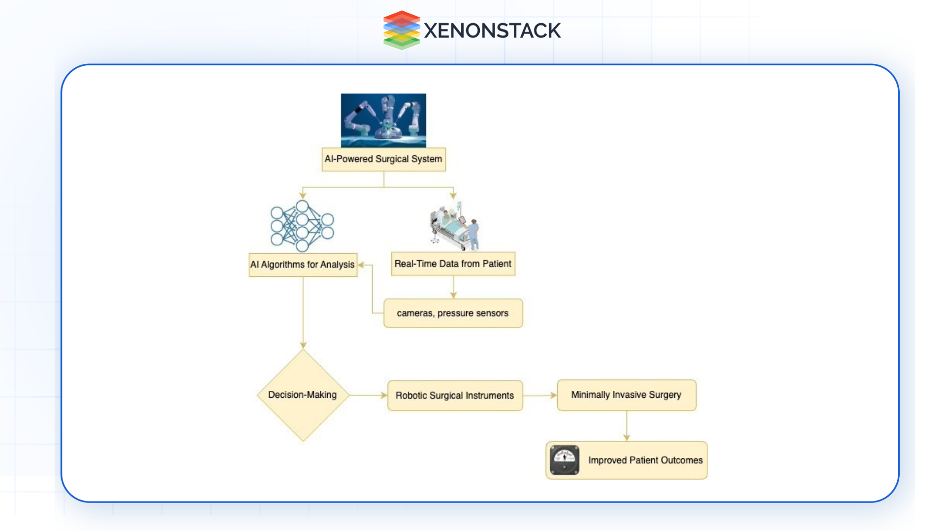 workflow diagram of ai powered surgical systems