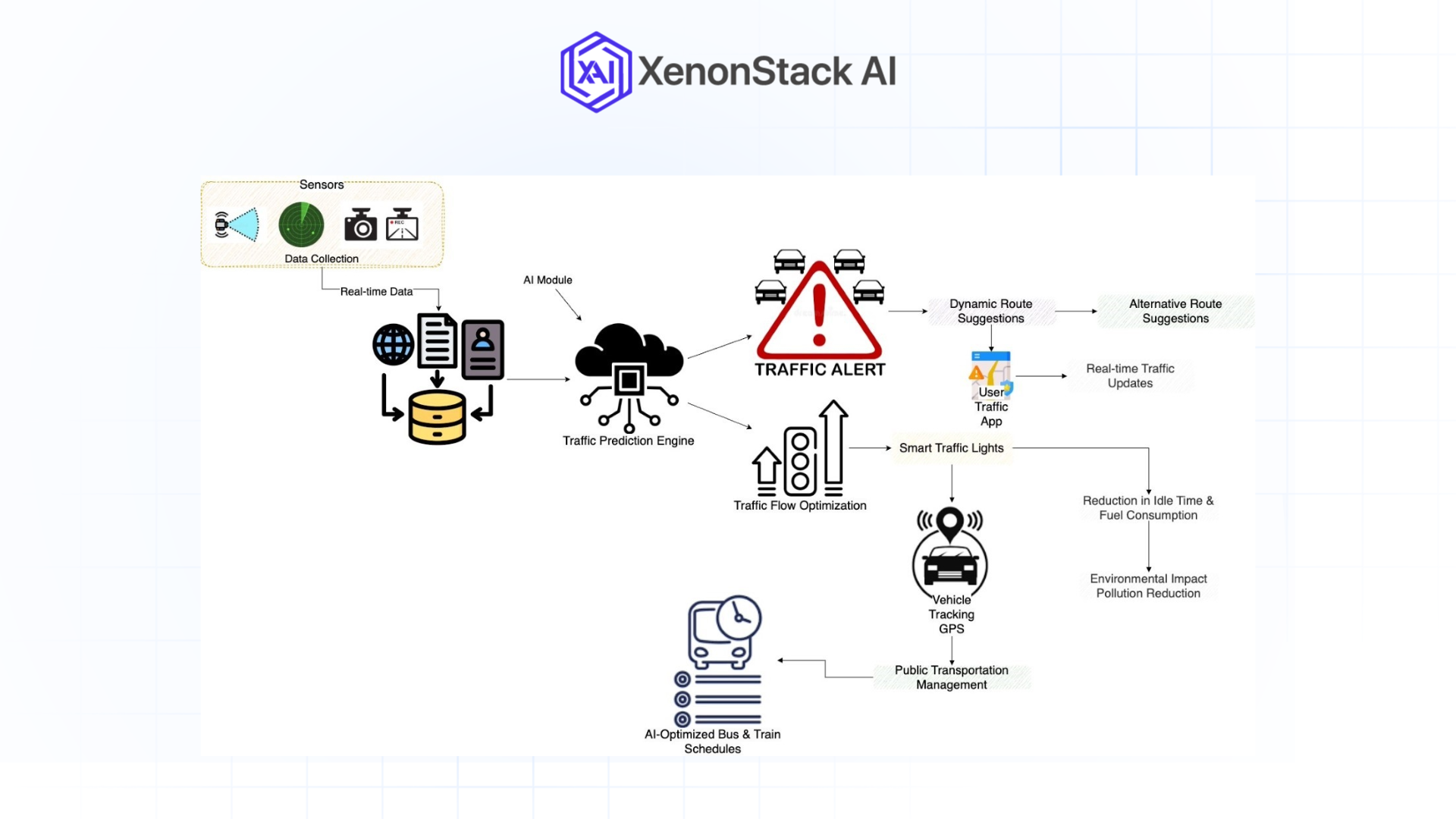 workflow diagram of intelligent traffic management