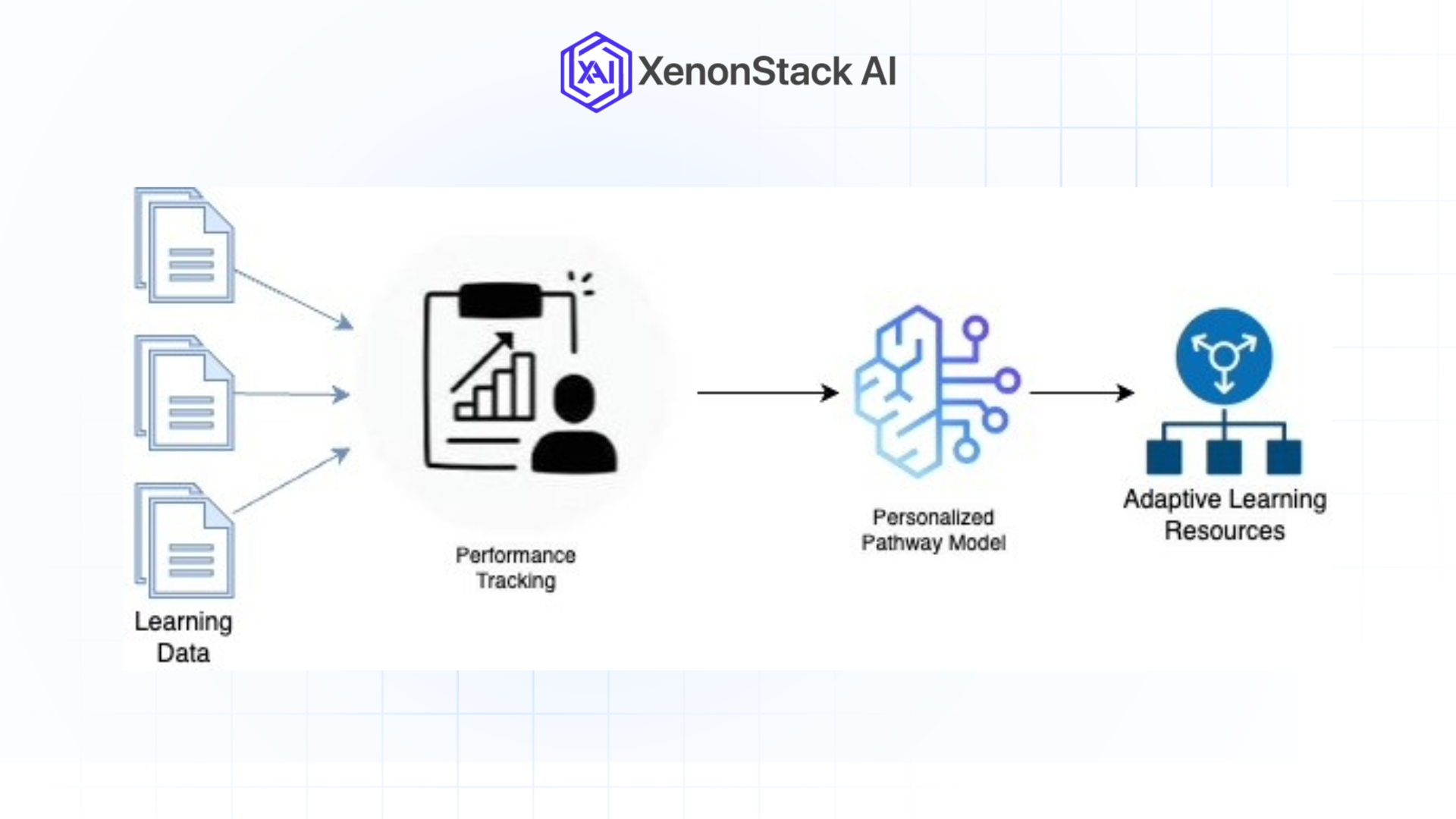 workflow diagram of personalized learning pathways