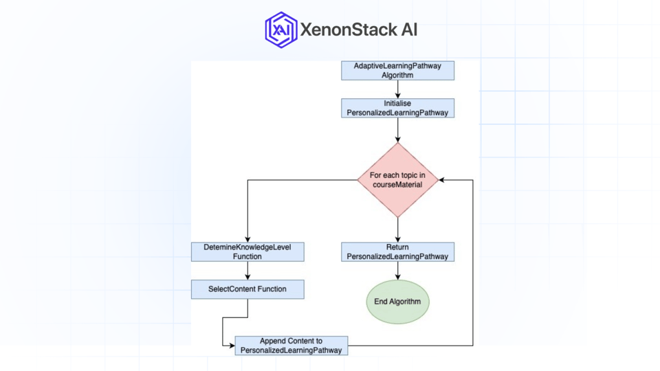 How AI is Personalizing Learning Paths for Students