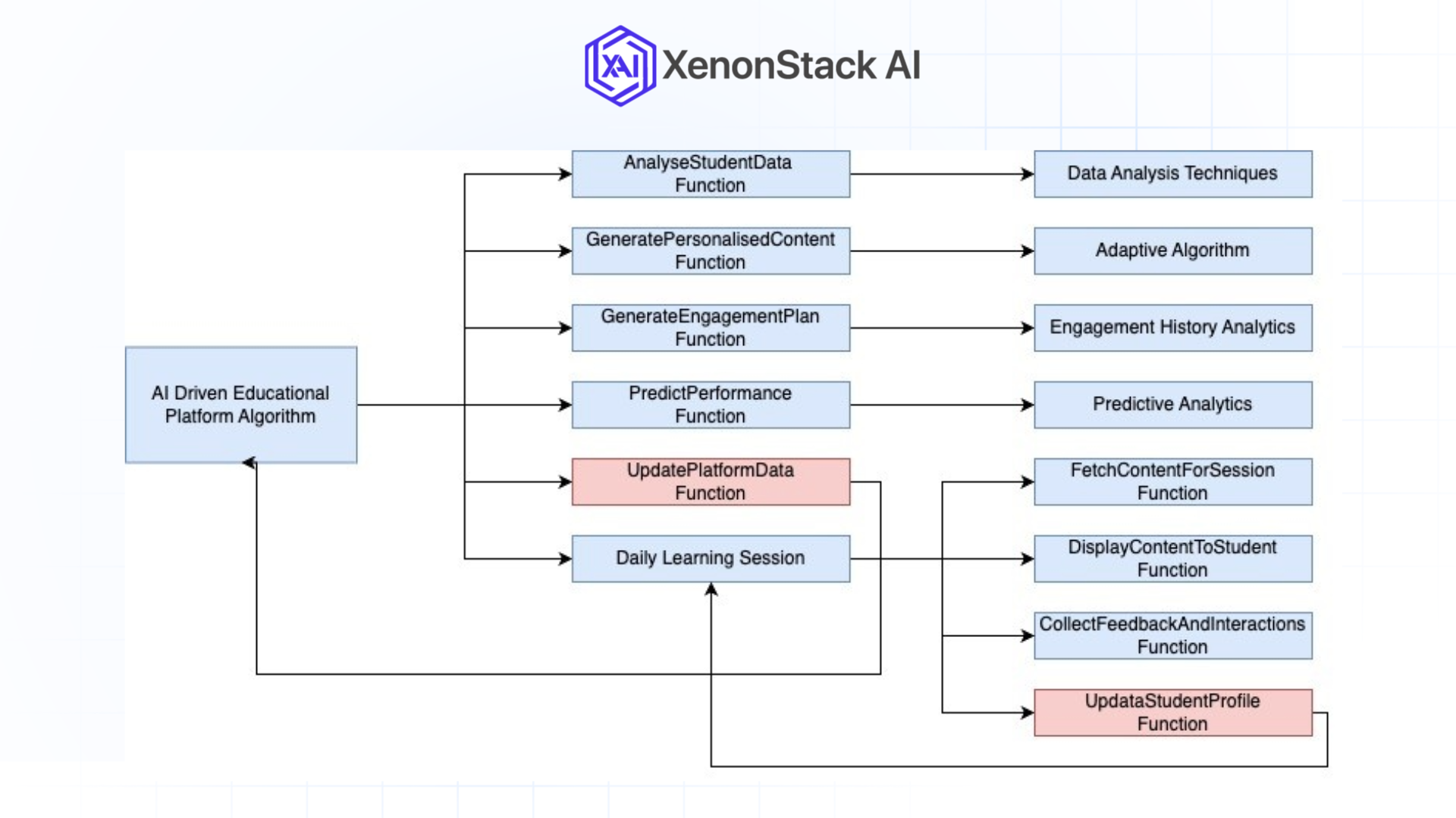 workflow of an ai driven educational platform