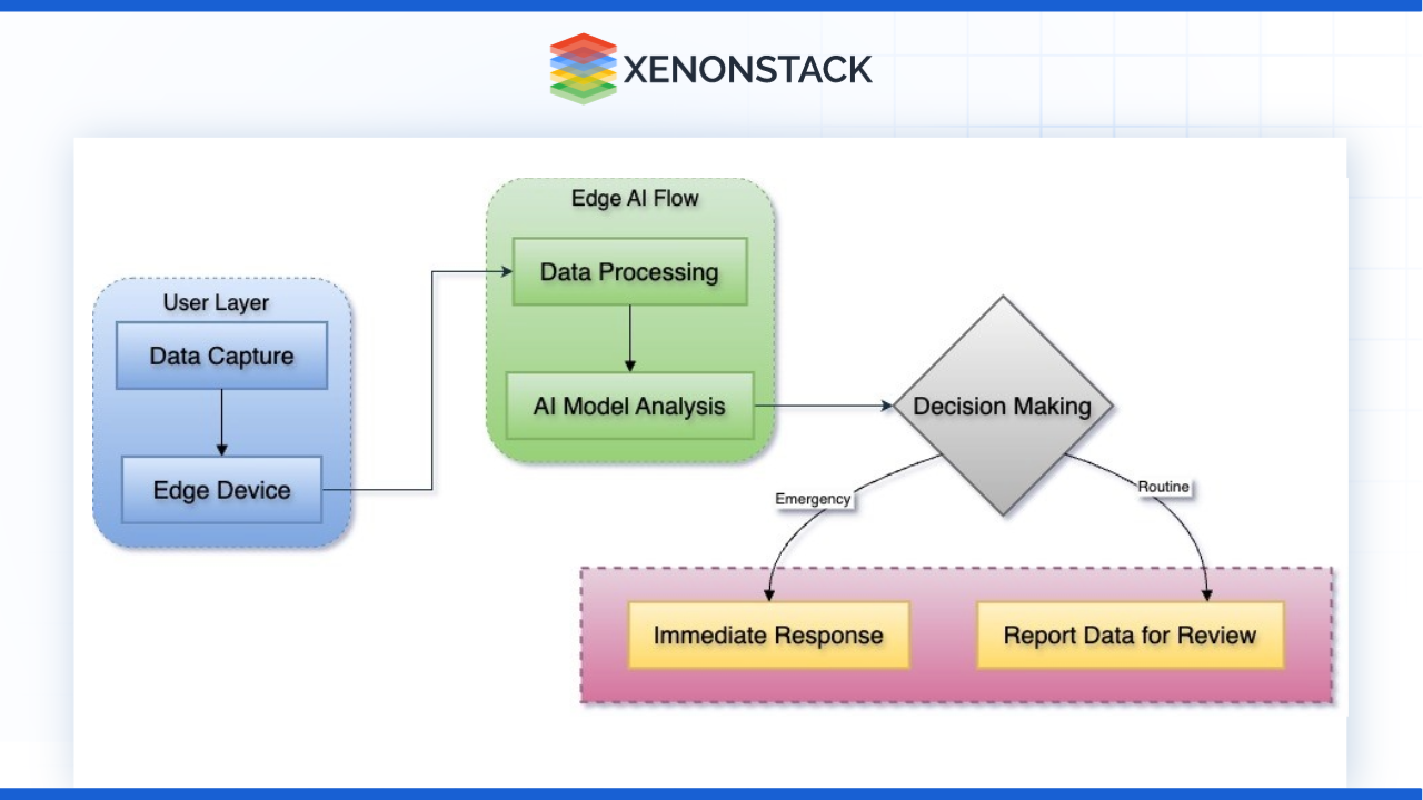 workflow-of-edge ai-enabled-medical-devices
