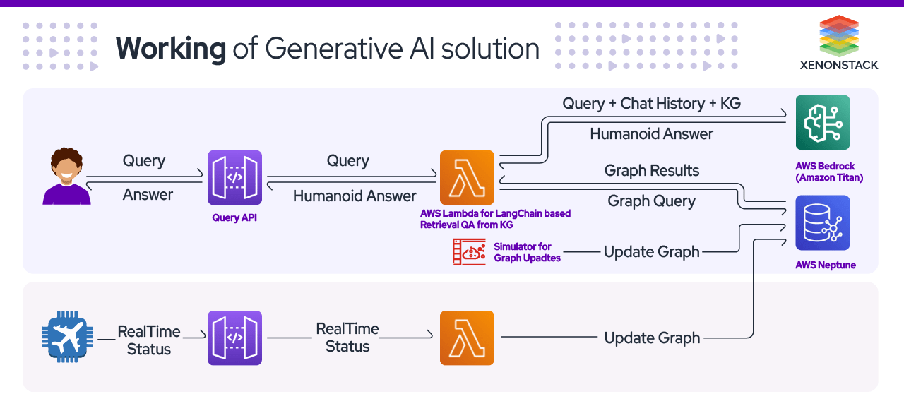 working-of-generative-ai-solutions