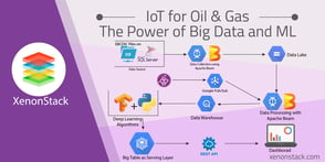 Big Data Analytics Platform for Oil and Gas Industries