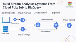 Stream Analytics Systems with Cloud Pub/Sub, Cloud Dataflow, BigQuery