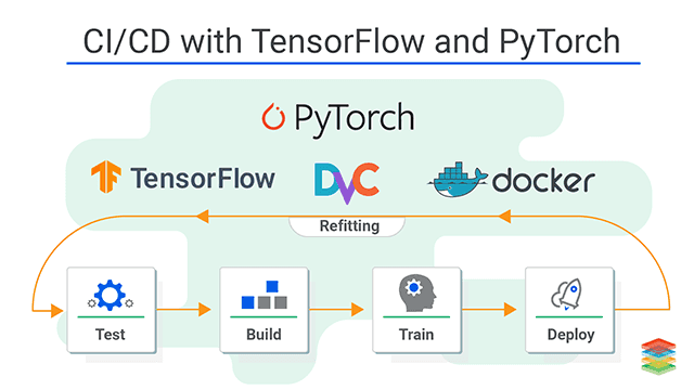 DevOps for Machine Learning , Tensor Flow and PyTorch