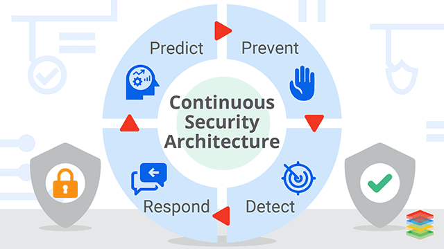 Continuous Security Automation for DevOps and Microservices