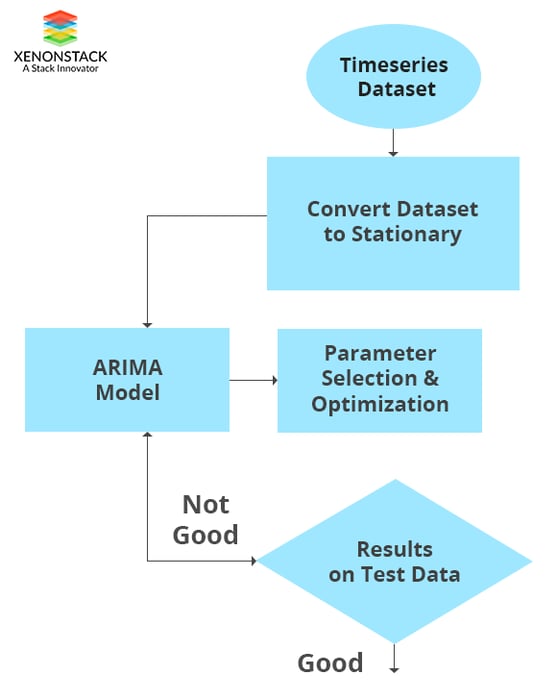 Determining if Time Series Data is Stationery