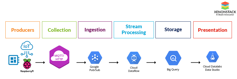 xenonstack-google-iot-architecture