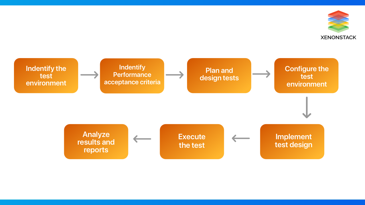 xenonstack-how-to-do-performance-testing