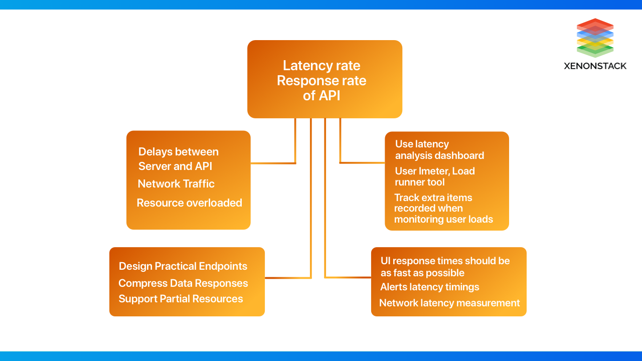 xenonstack-latency-response-rate