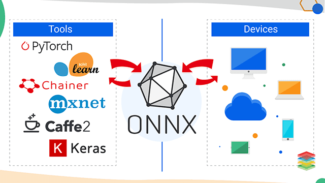 What is ONNX? Open Neural Network Exchange Advantages