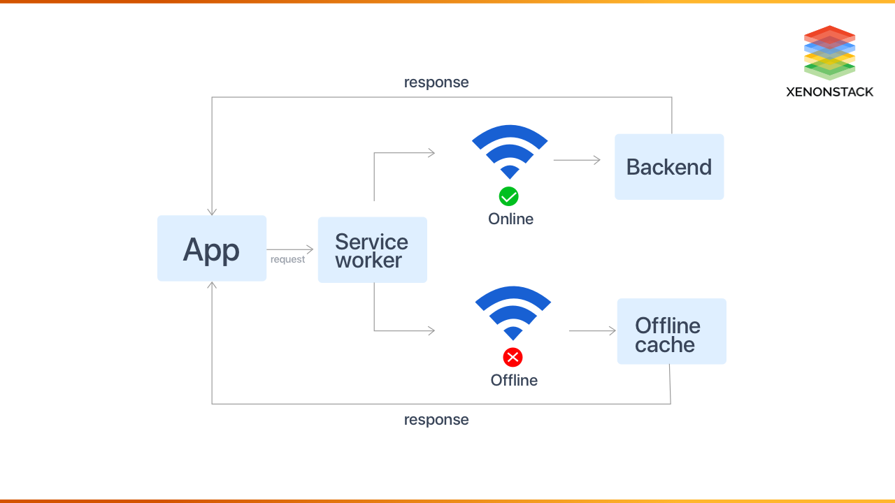 xenonstack-pwa-service-workers