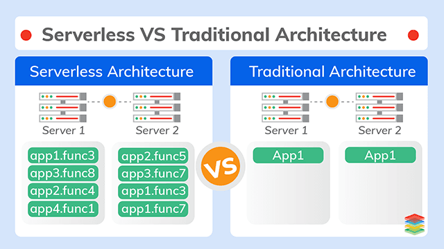 Serverless Computing Applications and Architectures