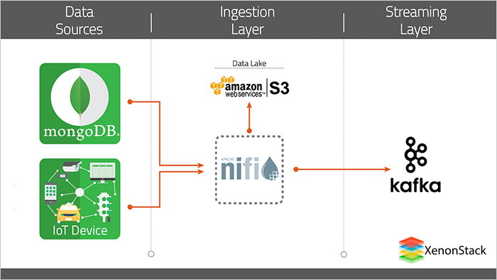 Real Time Streaming Application with Apache Spark