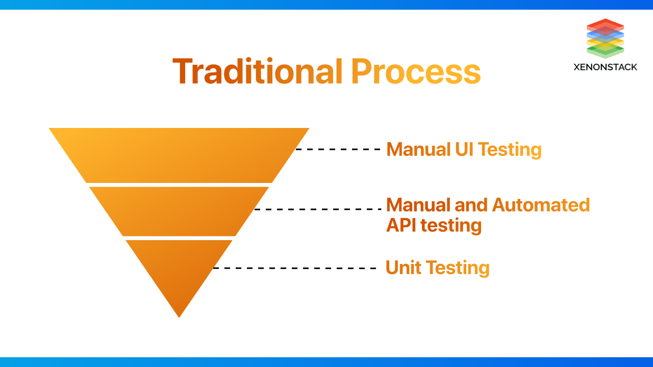 xenonstack-traditional-testing-process