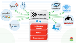 Apache Arrow and Distributed Compute with Kubernetes