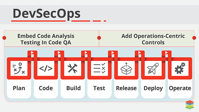 DevSecOps Tools and Its Benefits | The Ultimate Guide