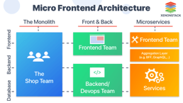 Micro Frontend Architecture and Best Practices