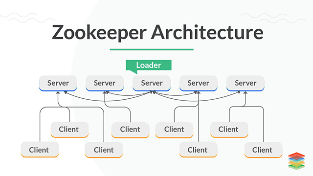 Apache ZooKeeper on Kubernetes and Zookeeper Security