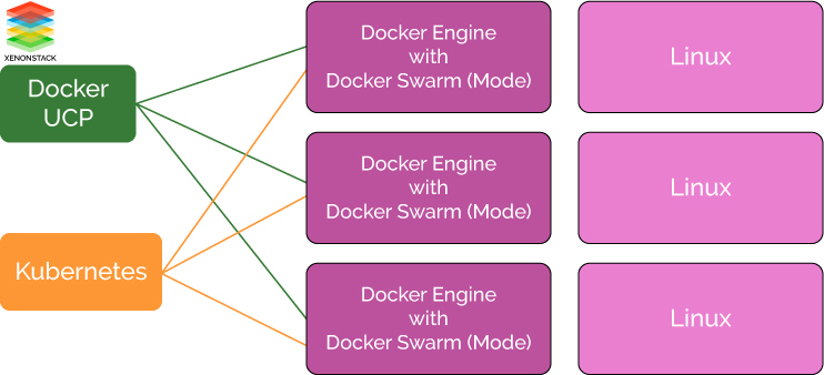 Docker RunTime Engine with Kubernetes